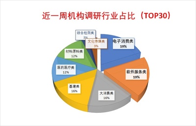 機構調研聚焦消費電子與軟件，兆易創新獲335家機構青睞