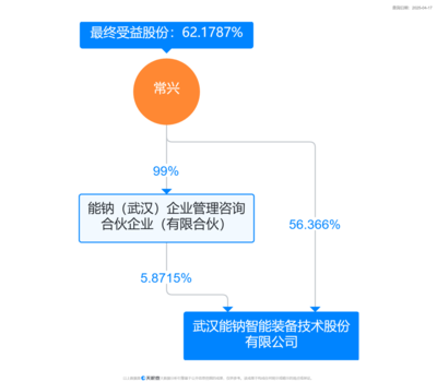能鈉智能獲數(shù)億元A輪融資，董事長兼總經(jīng)理常興掌握62%持股優(yōu)勢，專注軟件研發(fā)與銷售